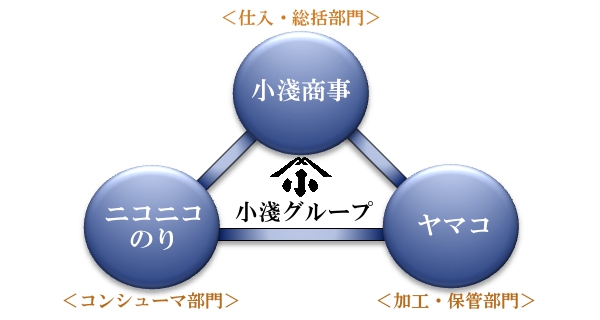 小淺グループ関係図