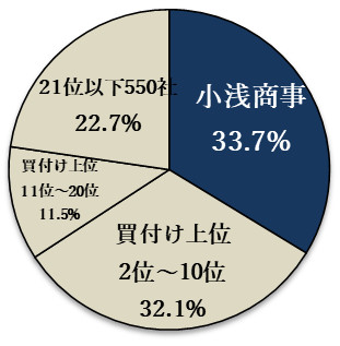 海苔の買付割合グラフ